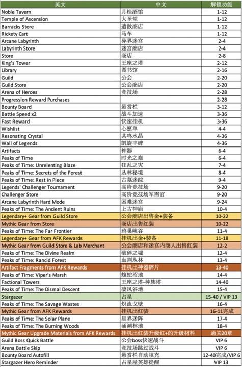 剑与远征怎么解锁所有功能 解锁功能条件一览[多图]图片2